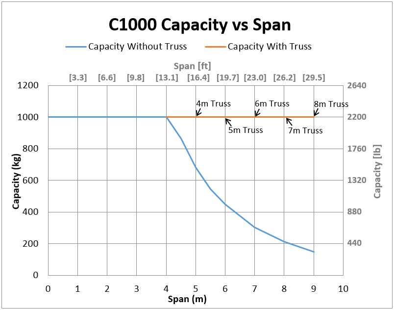 Bridge Crane Capacities Overhead Crane Manufacturer Givens Engineering